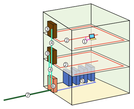 Elementod de Cableado estrucutrado